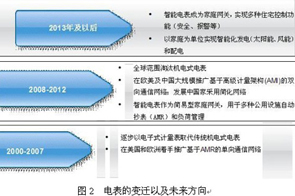 智能电表现状及前景的深度剖析