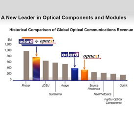 Oclaro与Opnext合并后将超JDSU跻身行业第二