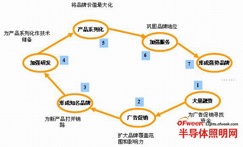 OFweek前瞻：总揽LED产业现状 解读未来发展趋势