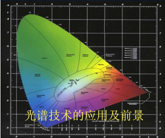 光谱技术的应用及发展