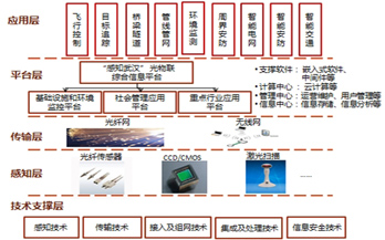 物联网年初政策“加码” 能否解救商业模式困境？