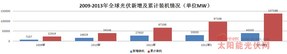 2013中国光伏产业发展报告