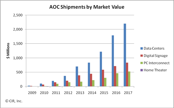 2013有源光缆市场将增30%至1.5亿美元