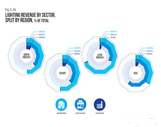 节能环保趋势下全球LED建筑照明到2018年将达230亿美元