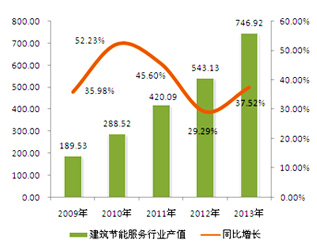 2014-2017年中国建筑节能行业发展前景预测分析报告