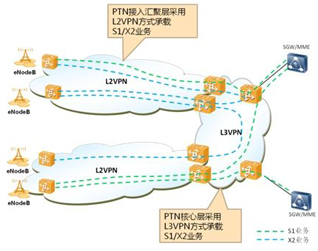 LTE时代的PTN演进：10GE和40GE技术在城域传送网中的应用