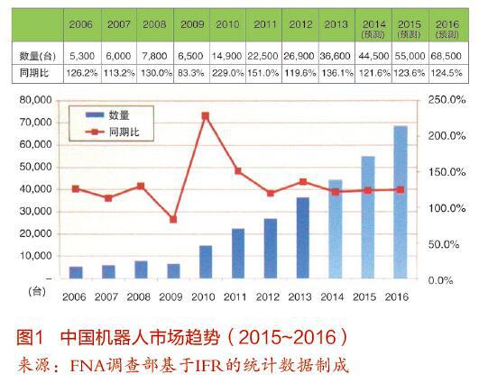 2016机器人市场预测：中国市场需求将疯狂成长