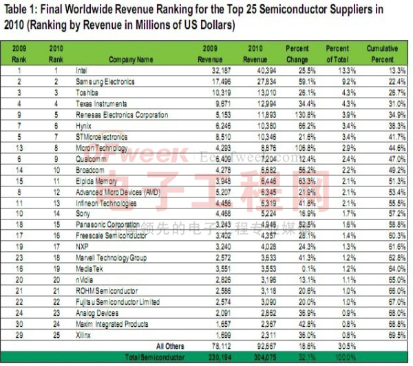 世界半导体公司排名_2020半导体排名图片
