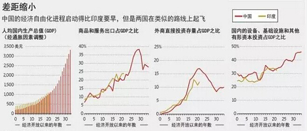 印度gdp中印差距_GDP迈上万亿台阶 西安做对了什么(2)
