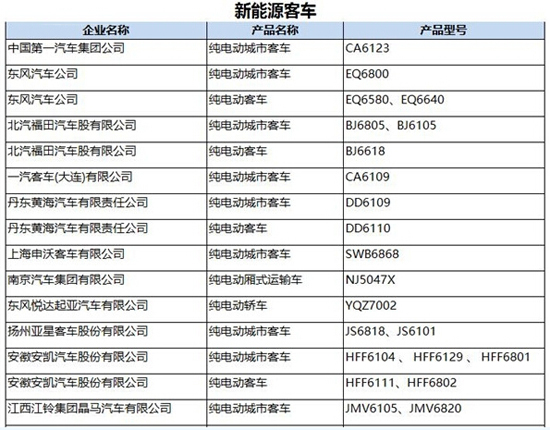 工信部第287批新车公告发布 覆盖245款新能源车型