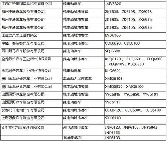 工信部第287批新车公告发布 覆盖245款新能源车型