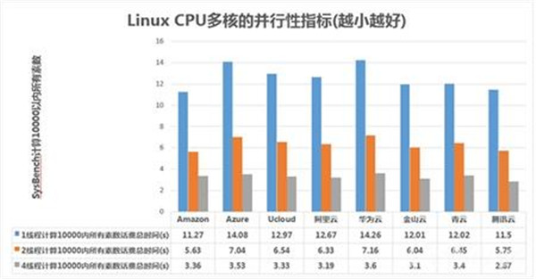中外云计算性能对比：最客观的评测 看完恍然大悟