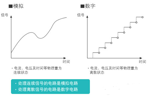 图1：模拟与数字的不同