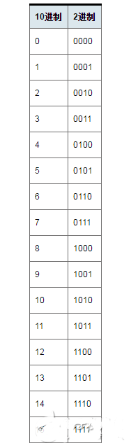 表1：10进制的2进制换算