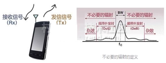 改善RF信號質量的電源線噪聲對策