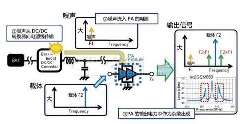 改善RF信号质量的电源线噪声对策