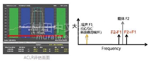 改善RF信號質量的電源線噪聲對策