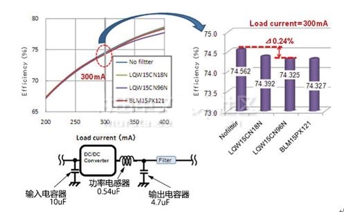 改善RF信号质量的电源线噪声对策