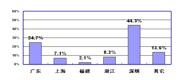LEDҵչ滮2009-2015