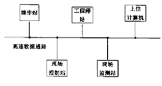 DCS系统基础及维护基本知识