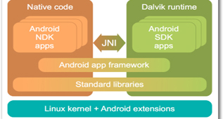 GoogleʦͼAndroidϵͳܹ