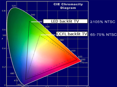 LED液晶电视的色域范围能扩展到NTSC标准的105%。其核心就是使用LED背光源替代传统的CCFL背光源。