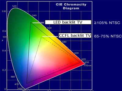 LEDҺӵɫΧչNTSC׼105%ľʹLEDԴͳCCFLԴ