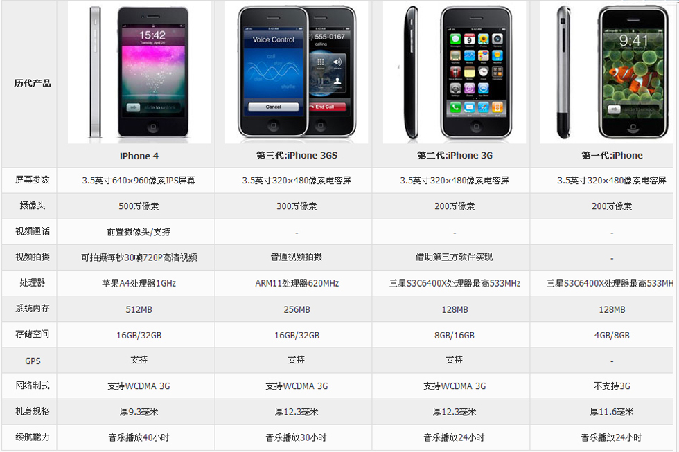 iPhone 5之前各版本配置对比